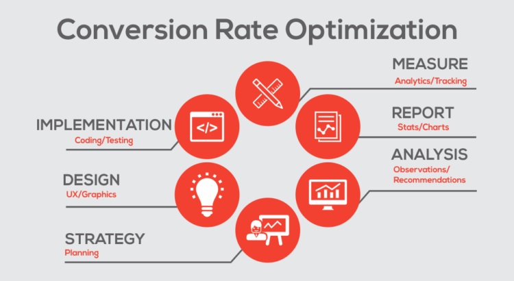 Conversion Optimization